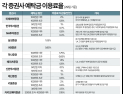 127조 예탁금 시대…증권사 예탁금 이용료는 제자리걸음