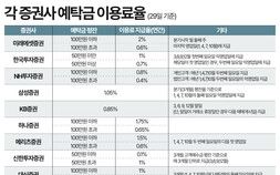 127조 예탁금 시대…증권사 예탁금 이용료는 제자리걸음