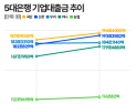 대기업 늘리고 중기 줄이고…은행권 기업대출 전략 ‘온도 차’