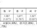 대전에서 가장 비싼 땅은  은행동 상업용지 ㎡당 1512만원