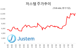 저스템, ‘HBM 수율 해결사’ 부각에 신고가…“실적 개선 기대”