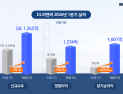 DL이앤씨, 1Q 영업이익 전년비 94.3%↑…원가율 개선 효과