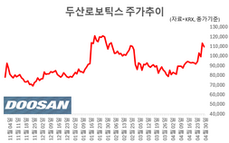 엔비디아가 찍은 K로봇 두산로보틱스, ‘피지컬 AI’ 타고 전고점 넘을까