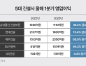 매출 역성장 속 영업익 증가…5대 건설사, 1Q 수익성 방어 성공