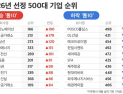 HBM 올라탄 SK하이닉스, 매출 ‘톱5’ 진입…삼성전자는 부동의 1위