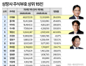 이재용 회장, 지분가치 47조원 육박…‘반도체 랠리’에 삼성家 100조 시대