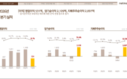 넷마블, 1분기 영업익 6.8%↑…“2분기부터 신작 효과 본격화”