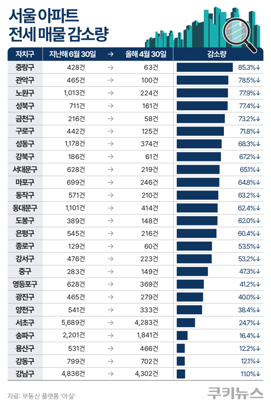 서울 아파트 전세 매물 감소량. 그래픽=한지영 디자이너