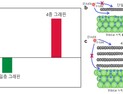 [쿠키과학] “그래핀은 본래 소수성”… IBS, 10년 논쟁 종지부