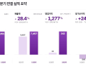 컬리, 1Q 영업익 242억원 ‘역대 실적’…“IPO 속도낸다”