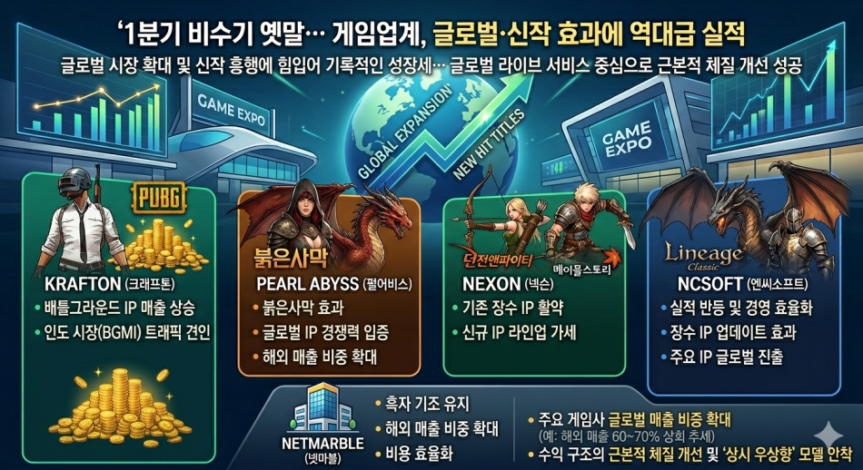 게임업계 1분기 실적. 해당 이미지는 인공지능(AI) Gemini를 활용해 제작됨.