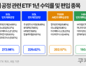 “쌓는 기술이 돈 된다”…후공정 반도체 ETF ‘질주’