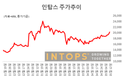 삼성 이어 현대차 웨어러블 로봇까지…인탑스, 생산 역량 부각