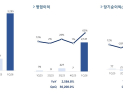 펄어비스, 1분기 매출 3285억원, 영업익 2121억원 달성