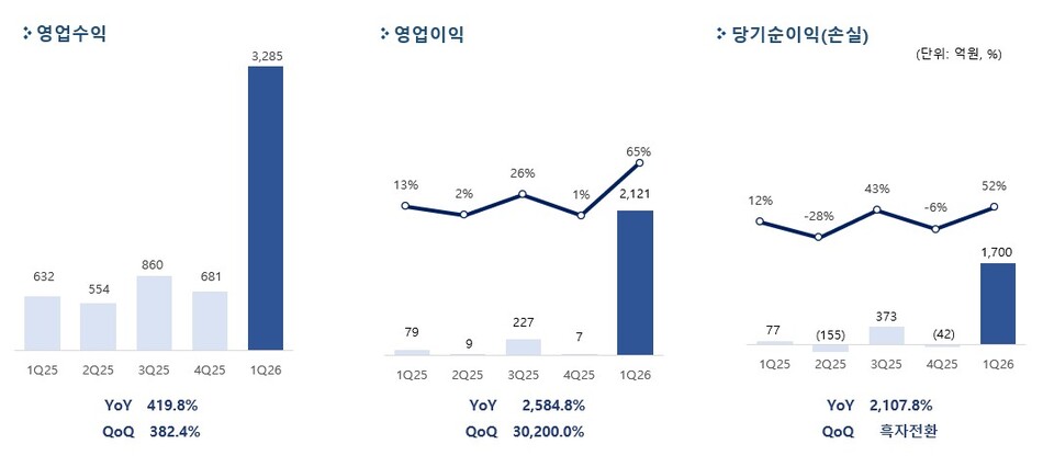 펄어비스 1분기 실적. 펄어비스 제공