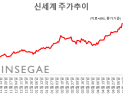 신세계, 1Q 외국인 매출 90% 급증…증권가 “66만원 간다”