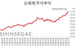 신세계, 1Q 외국인 매출 90% 급증…증권가 “66만원 간다”