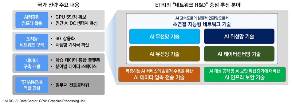 AI 고속도로 관련 국가전략 주요 내용. ETRI