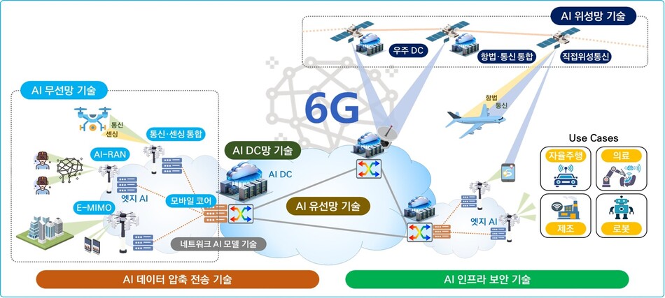 TRI의 AI 고속도로 설계 구조도. ETRI