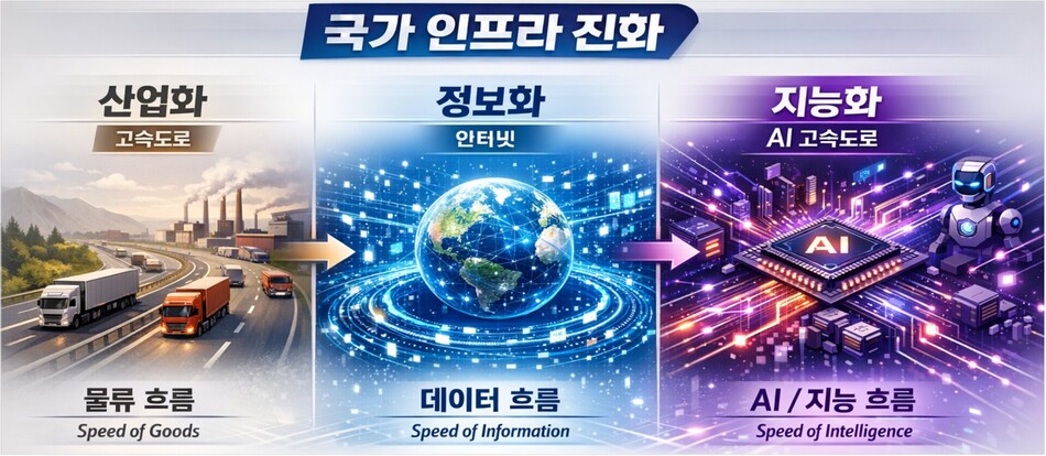 국가 인프라 고속도로 흐름. ETRI