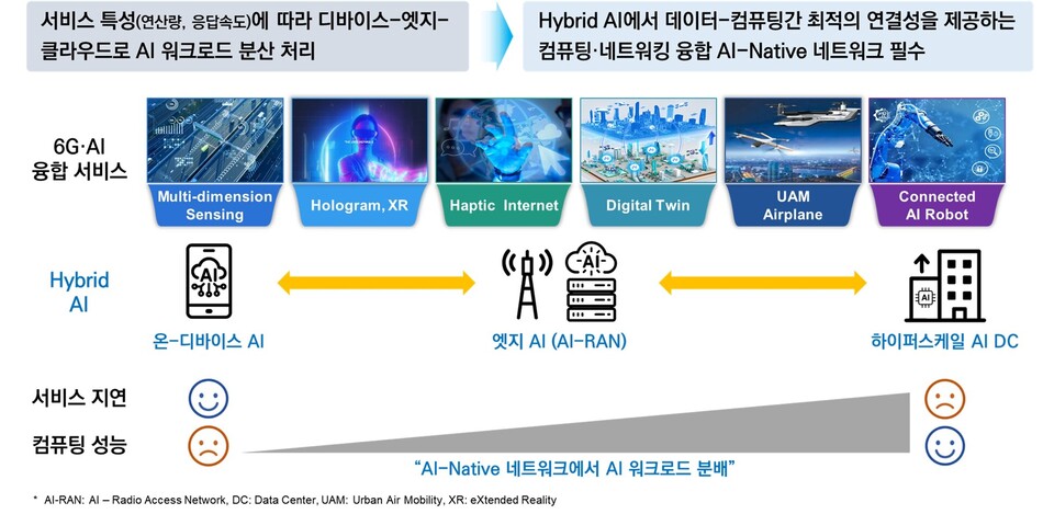 AI 시대에서 통신의 중요성. ETRI