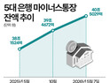 “벼락거지 될라”…개미 빚투 열풍에 은행권도 ‘예의주시’