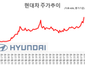 반도체 던진 외국인 ‘피지컬 AI’로…현대차 주도 로봇주 ‘불기둥’