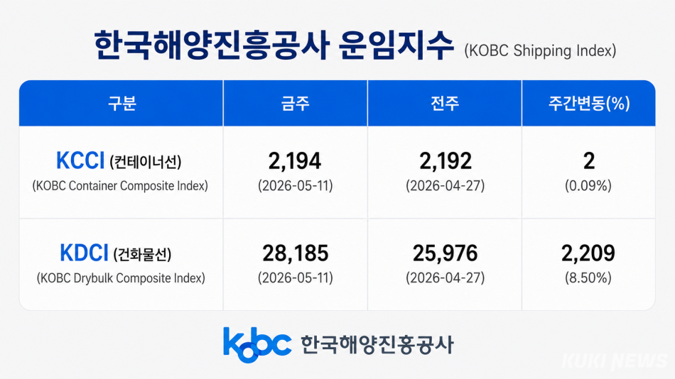 부산발 K-컨테이너해상운임종합지수. 해진공 제공.