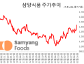‘불닭, 유럽까지 달궜다’…삼양식품, 1Q 최대 실적에 목표가 200만원