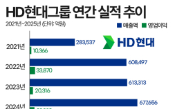 조선·전력 호황 올라탄 HD현대…정기선, 시총 200조 시대 열었다 [기업X-RAY]