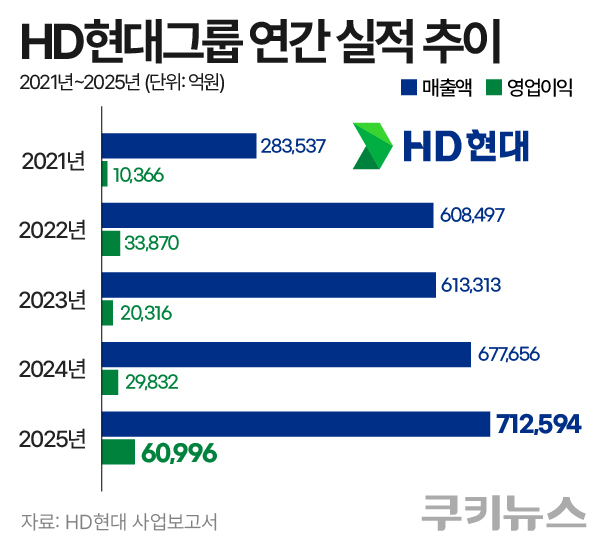 HD현대 연결기준 연간 실적 추이. 한지영 디자이너.