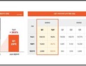 와이즈버즈, 20억 자사주 매입·소각에 5대1 주식병합까지