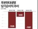 “7000억원 수혈에도”…푸본현대생명에 경고장 날린 신평사