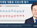 李대통령 국정 지지율 60.5%…3주 만에 60%대 회복[리얼미터]