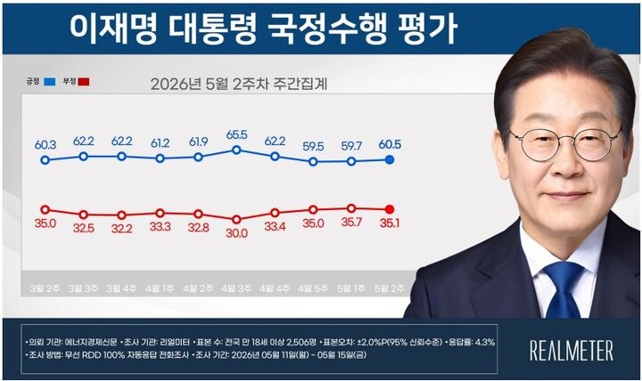 이재명 대통령 5월 2주차 국정수행평가. 리얼미터 제공