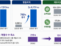 계열사 축소·지분 매각·포트폴리오 재편…SK, ‘선제적 리밸런싱’ 통했다