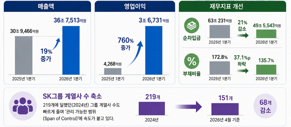 SK그룹의 리밸런싱이 3년 차를 맞았다. 매출액과 영업이익, 재무지표 등이 개선됐다. SK그룹