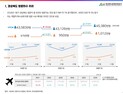 1분기 경북 방문객 ‘증가’…전년비 5.3% ↑