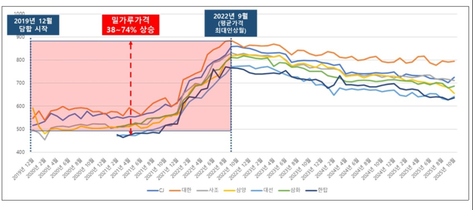 제분사별 밀가루(중력분) 평균 판매가격 추이. 공정거래위원회