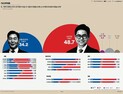 오중기 민주당 경북도지사 후보, 지지세 상승