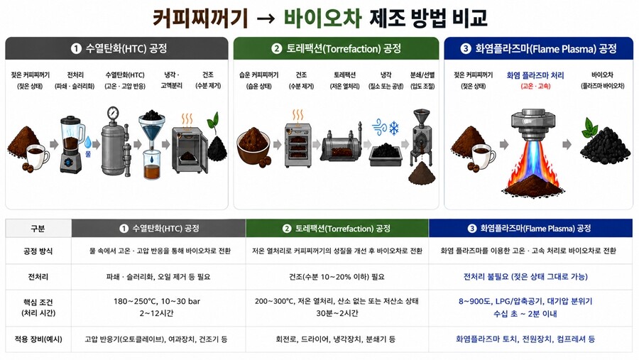 커피찌꺼기 활용 바이오차 제조를 위한 기존·신규 공정 비교도(기존 공정 Vs. 화염플라즈마 공정). 한국지질자원연구원