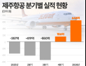 실적 회복세 올라탄 제주항공…자산 매각 나선 이유는