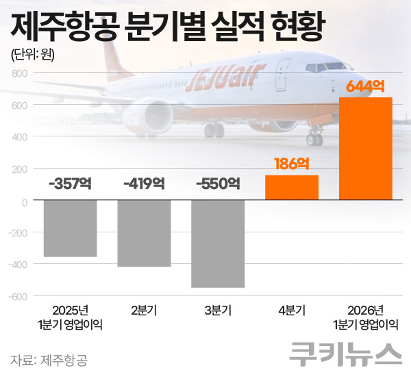 제주항공 분기별 실적 현황. 그래픽=한지영 디자이너