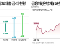 인플레이션 공포에 美 국채금리 발작…꿈틀대는 대출금리