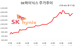 결국 목표가 ‘380만원’까지 나왔다… “SK하이닉스, 이제 시작이다”