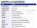 삼성전자 노사 교섭 6개월의 기록…‘첫 상견례’에서 ‘잠정합의’까지