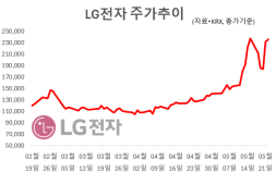 증권사 목표가 단숨에 뛰어넘은 ‘LG전자’…요지부동 애널리스트들, 왜?
