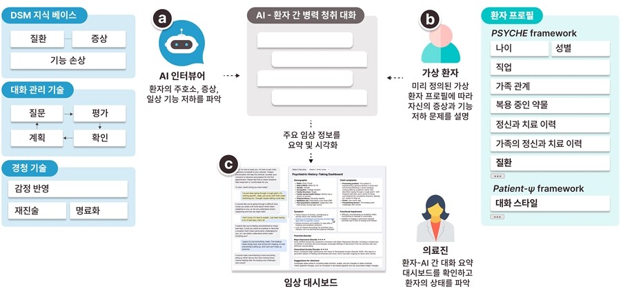AI 인터뷰어 시스템 개요도. KAIST