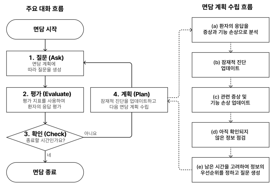 Ask-Evaluate-Check-Plan 대화 흐름도. KAIST
