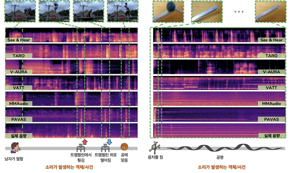 기존 영상→음향 생성 모델과 PAVAS가 생성한 음향의 스펙트로그램 비교. 초록색 점선은 움직임이나 충돌 등 주요 사건이 일어나는 시점을 나타내며, PAVAS는 기존 모델보다 영상 속 사건 시점에 더 잘 부합하는 자연스럽고 물리적으로 일관된 음향 패턴을 생성한다. KAIST